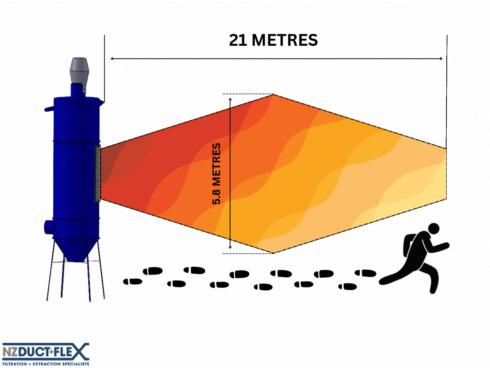 SIDE Venting explosion relief requires an exclusion zone to be marked, to be compliant.